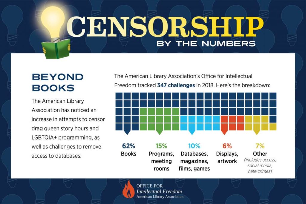 An inforgraphic from the American Library Association that says, "Censorship by the Numbers. Beyond Books. The American Library Assocation has noticed an increase in attempts to censor drag queen story hours and LGBTQIA+ programming, as well as challenges to remove access to databases. The American Library Association's Office for Intellectual Freedom tracked 347 challenges in 2018. Here's the breakdown: 62% books, 15% programs, meeting rooms, 10% databases, magazines, films, games, 6% displays, artwork, 7% other (includes access, social media, hate crimes)". There is an infographic that shows these figures visually with a stylized bar graph. 