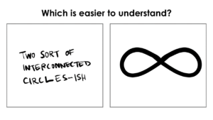 Text reads: Which is easier to understand? Below, one box contains the words: two sort of connected circles -ish, another box contains a symbol for infinity.