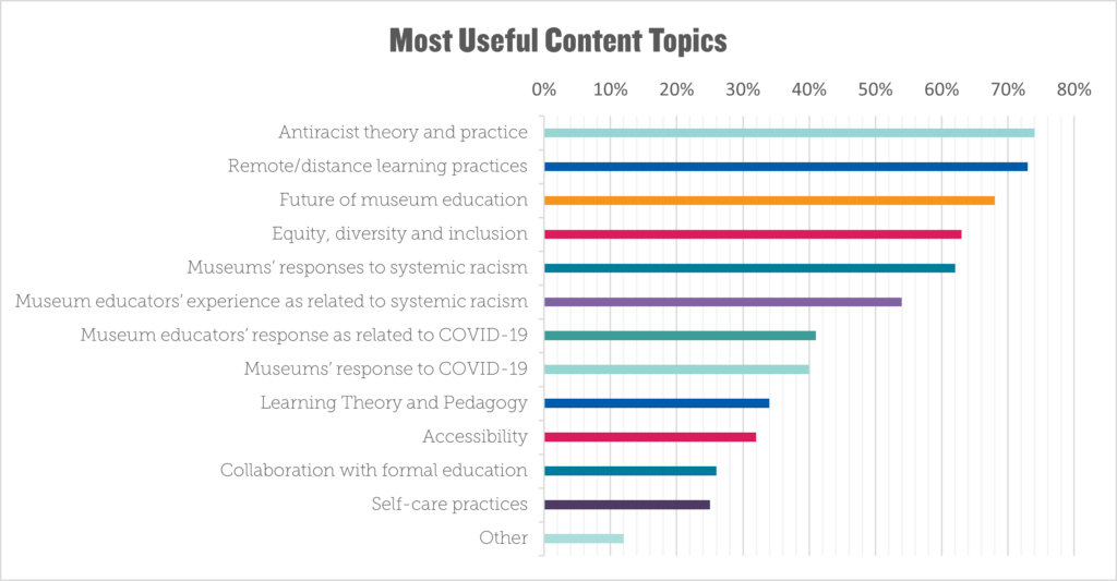 A horizontal bar graph labelled “Most Useful Content Topics” showing the following categories and percentages: Antiracist theory and practice (74%), Remote/distance learning practices (73%), Future of museum education (68%), Equity, diversity and inclusion (63%), Museums’ responses to systemic racism (62%), Museum educators’ experience as related to systemic racism (54%), Museum educators’ response as related to COVID19 (41%), Museums’ responses to COVID19 (40%), Learning Theory and Pedagogy (34%), Accessibility (32%), Collaboration with formal education (26%), Self-care practices (25%), Other (12%)